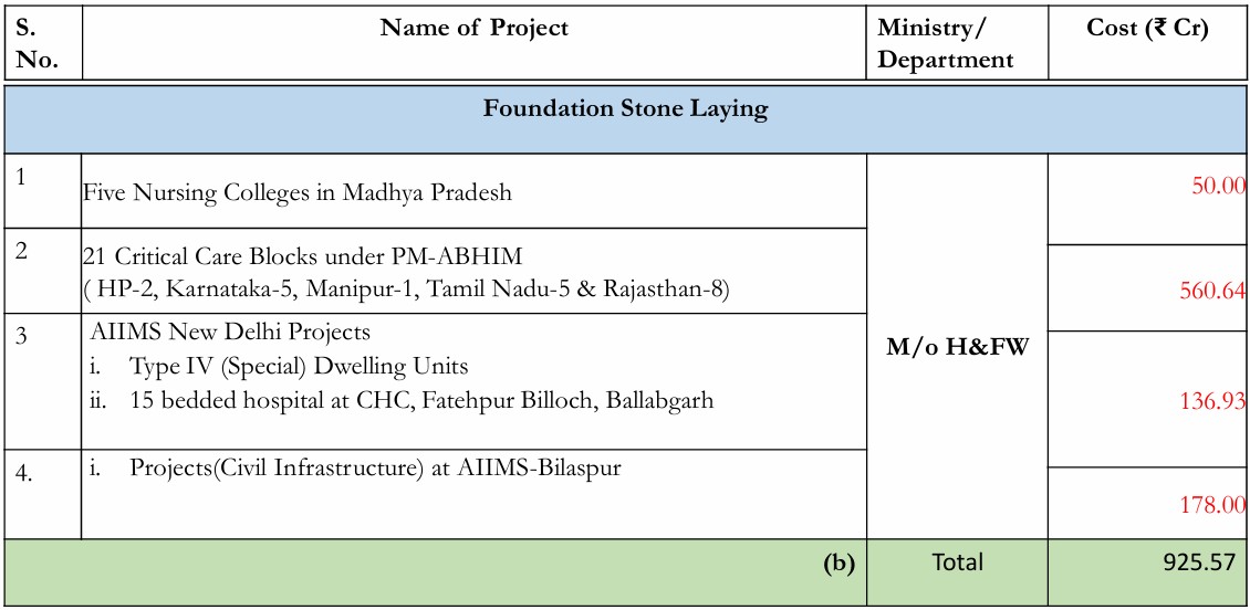 Summary Of Projects