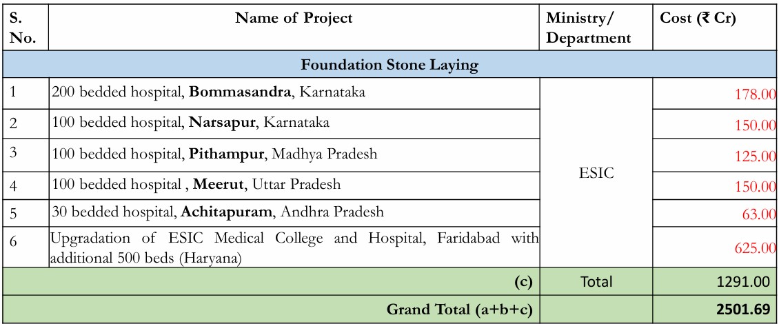 Summary Of Projects